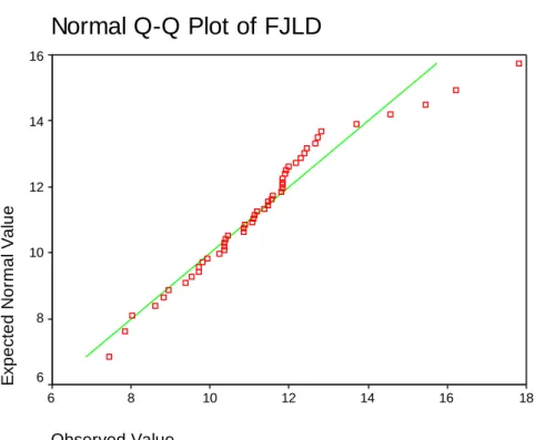 Gráfico - 01  Normal Q-Q Plot of FJLD Observed Value 181614121086Expected Normal Value1614121086