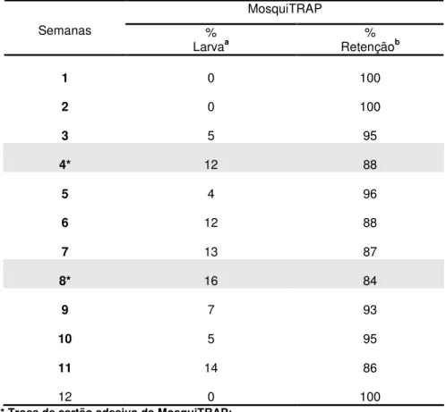 Tabela  1.  Capacidade  de  retenção  de  adultos  de  Aedes  sp  pela  MosquiTRAP  durante  o  período  experimental  em  Pedro  Leopoldo  –  MG,  dezembro  2002  a  março 2003