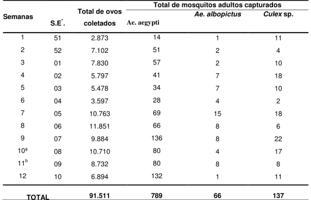 Tabela  2:  Resultados  obtidos  com  a  Ovitrampa  na  coleta  de  ovos  de  Aedes  sp  e  MosquiTRAP na captura de mosquitos adultos em Pedro Leopoldo – MG, dezembro  2002 a março 2003