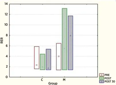 Figure 4. Median values and interquartile range of RER for groups C and M in three moments (pre, post, and post 30)
