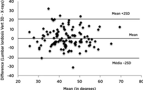 Figure 2. Graphical method of Bland and Altman between measures for lumbar lordosis obtained with Vert 3D system and x-ray exam,  corresponding to the irst measurement of evaluator A