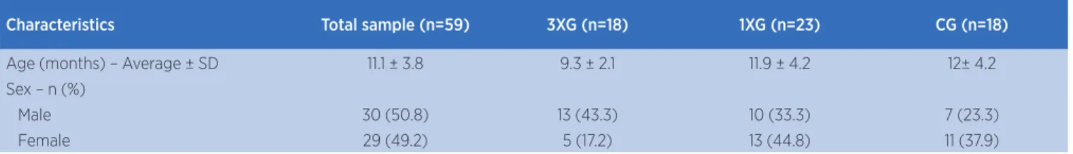 Table 2 shows the results of the categorization of  the motor development before and after intervention  considering the time factor