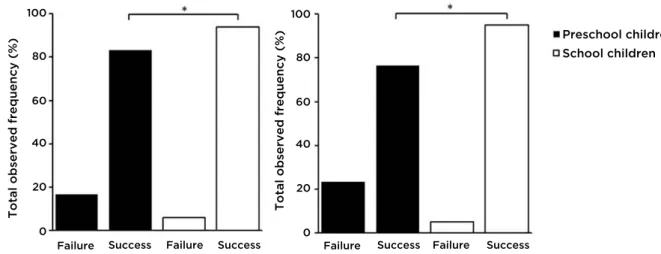 Figure 1. Comparison between the success/failure rate observed in both groups evaluated (preschool and school children) in the  manovacuometry test (1A) and spirometry test (1B)