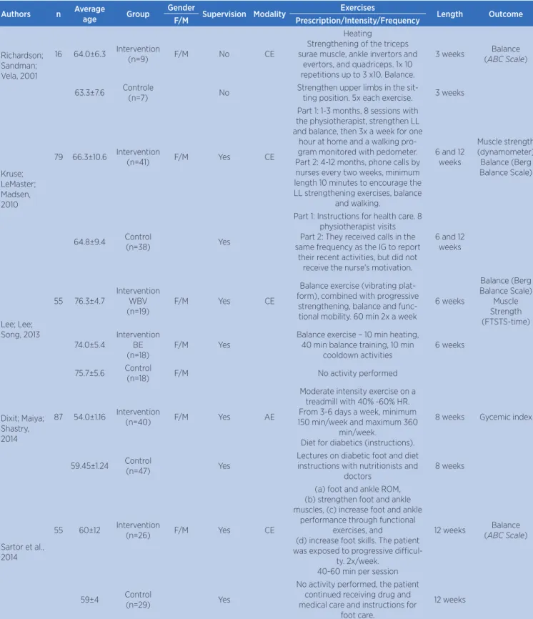 Table 2. Characteristics of included studies Authors n Average 