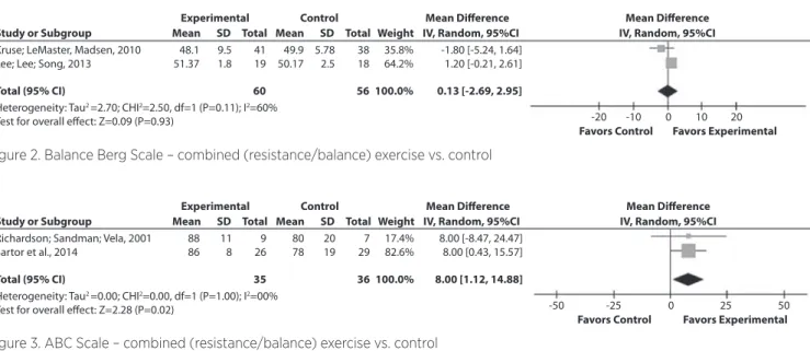 Figure 2. Balance Berg Scale – combined (resistance/balance) exercise vs. control