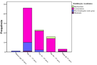 Gráfico 5 - Distribuição das Habilitações Académicas pelas Classes Etárias