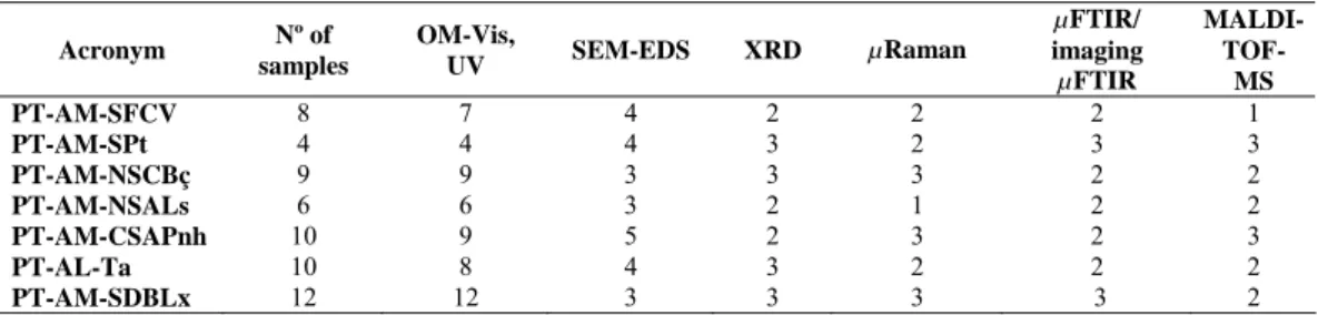 Table 2. Samples by altarpiece and performed analyses  Acronym  Nº of  samples  OM-Vis, UV  SEM-EDS XRD  µRaman  µFTIR/  imaging  µFTIR  MALDI-TOF-MS  PT-AM-SFCV  8 7  4  2  2  2 1  PT-AM-SPt  4 4  4  3  2  3 3  PT-AM-NSCBç  9 9  3 3  3  2 2  PT-AM-NSALs  