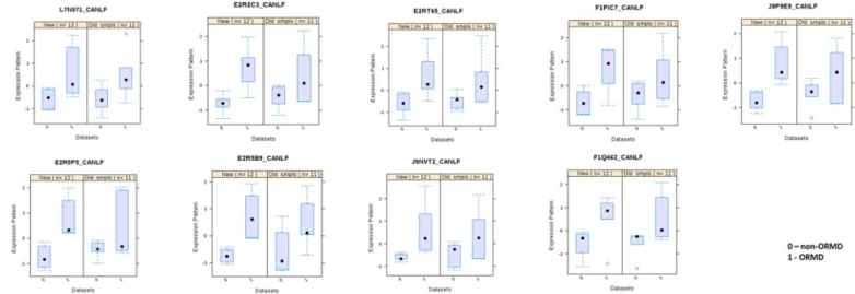 Fig. 1. Salivary proteins presenting consistent variations between ORMD and non-ORMD groups in both the screening and the validation assays.