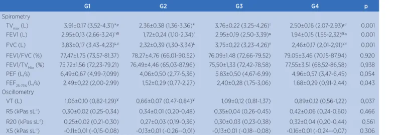 Table 2. Values for spirometry and impulse oscillometry per group