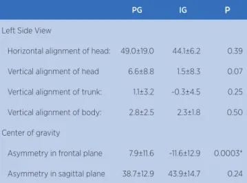 Table 1. Comparison of cervical spine and shoulder girdle  postural proile between practitioners and non-practitioners of  the Pilates method