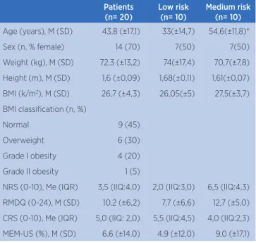 Table 1. Sample characterization Patients (n= 20) Low risk(n= 10) Medium risk(n= 10) Age (years), M (SD) 43,8 (±17,1) 33(±14,7) 54,6(±11,8)* Sex (n, % female) 14 (70) 7(50) 7(50) Weight (kg), M (SD) 72,3 (±13,2) 74(±17,4) 70,7(±7,8) Height (m), M (SD) 1,6 