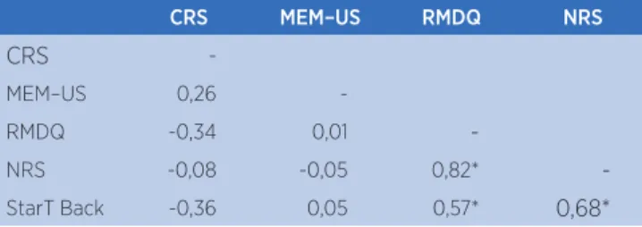 Table 2. Correlation coeicient (r) between CRS (Clinical Rating  Scale), MEM-US (Muscle Thickness Measured by ultrasonography  images), RMDQ (Roland Morris Disability Questionnaire), NRS  (numeric pain rating scale) and STarT Back questionnaire (n=20)