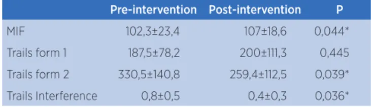 Table 2. Pre- and post-intervention functional independence and  attention Pre-intervention Post-intervention P MIF 102,3±23,4 107±18,6 0,044* Trails form 1 187,5±78,2 200±111,3 0,445 Trails form 2 330,5±140,8 259,4±112,5 0,039* Trails Interference 0,8±0,5