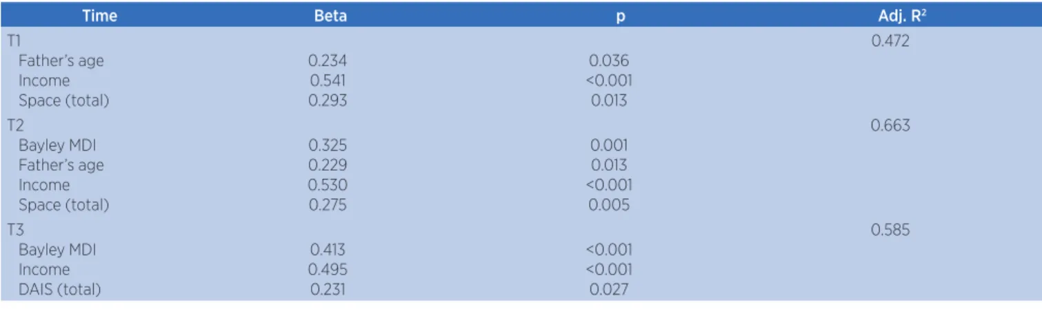 Table 4. Jultivariate linear regression at the three evaluation moments with motor development as the outcome 