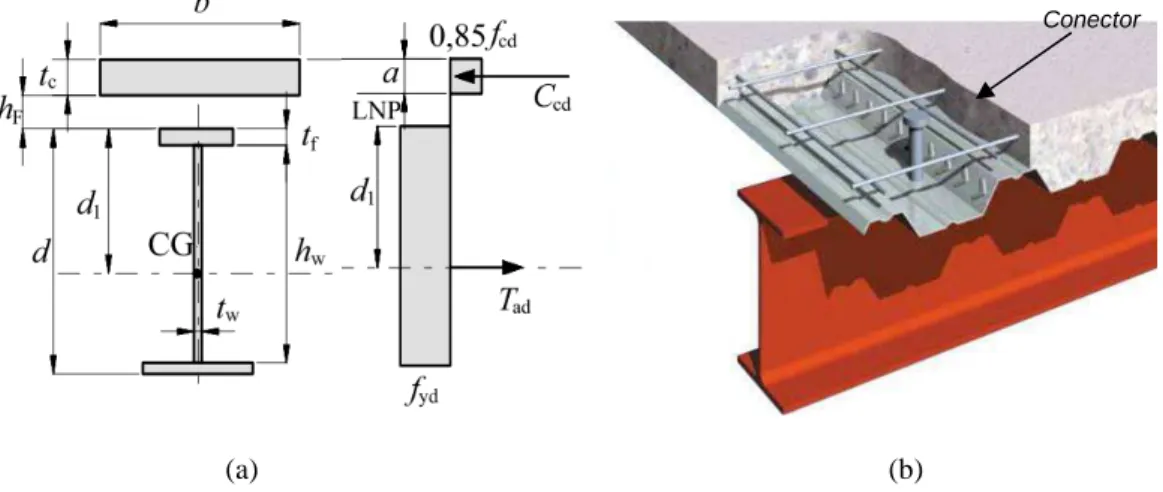 Figura 1.1. Viga mista: (a) esquema dos esforços de compressão no concreto, C cd , e tração no perfil de  aço, T ad ; (b) perspectiva mostrando perfil de aço, laje mista de concreto com forma de aço incorporada e 