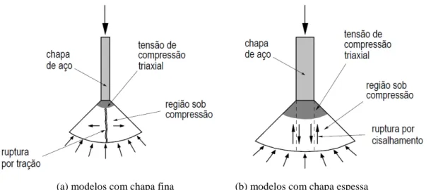 Figura 2.19. Condições de ruptura do concreto dependendo da espessura da chapa do conector (Silva  2011 adaptado de Ushijima et al., 2001).