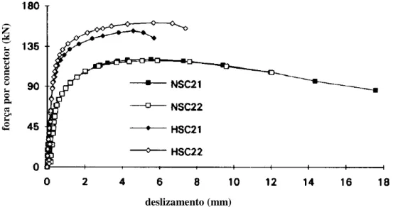 Figura 2.38. Curva força versus deslizamento de testes com duas camada de armadura transversal em  concreto normal (NSC) e concreto de alta resistência (HSC) (An e Cederwall, 1996).