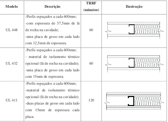 Tabela 2.8. Modelos para configuração de paredes sem funções estruturais (Ensaios realizados  pelo Underwriters Laboratories)
