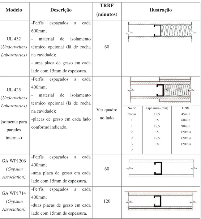 Tabela  2.9.  Modelos  para  configuração  de  paredes  com  funções  estruturais.  Fonte:  PATH  (2004)