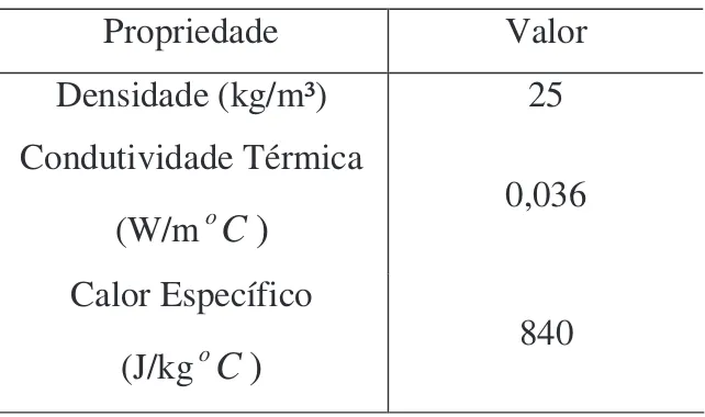 Tabela 3.4. Propriedades térmicas da lã de rocha. Fonte: FENG et al. (2002).  Propriedade  Valor  Densidade (kg/m³)  25  Condutividade Térmica   (W/m o C ) 0,036  Calor Específico  (J/kg o C ) 840 