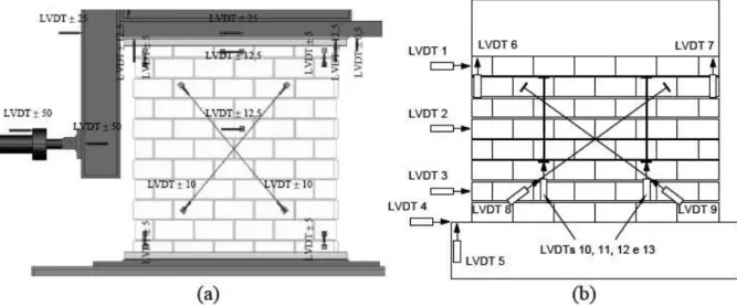 FIGURA 2.37  Instrumentação  típica  de  paredes  de  alvenaria  submetidas  à  ação  combinada  de  ações  verticais  e  horizontais:  (a)  Projeto  Sinales;  (b)  Projeto  Diswall  (GOUVEIA,  HAACH et al., 2007)