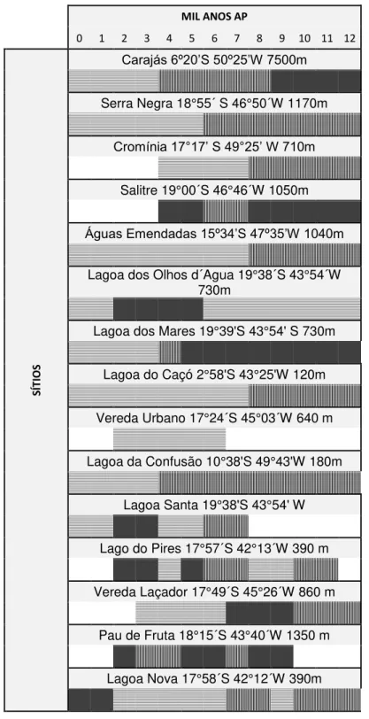 Tabela 2: Mudanças climáticas baseadas nos registros polínicos do Cerrado brasileiro durante o Holoceno