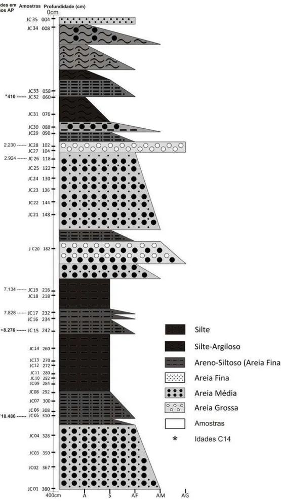 Figura 9: Perfil sedimentar da vereda Juquinha/Cuba com as amostras selecionadas, idades  14 C  calibradas * e idades interpoladas (Calib 7.0, Stuiver &amp; Reimer, 1993)