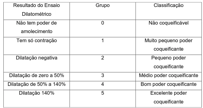 TABELA III.3 – Classificação da capacidade de coqueificação(4)  Resultado do Ensaio 