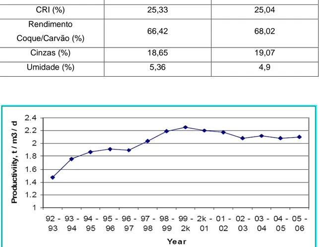 FIGURA  3.21:  Gráfico de  Desempenho  da  Produtividade  do  alto-forno  da  Tata  Steel  com uso de coque “Stamp Charging” 