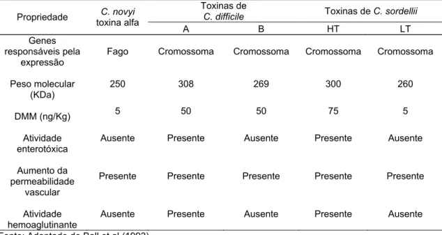 Tabela 1.  Comparação  entre  as  exotoxinas de grande peso molecular produzidas por  Clostridium novyi, Clostridium difficile e Clostridium sordellii