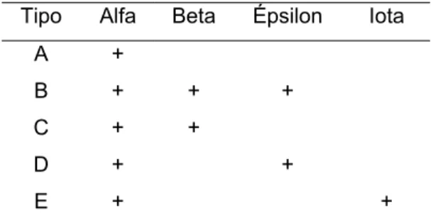 Tabela 2.  Classificação  dos  diferentes  tipos  de  Clostridium perfringens em relação às  principais exotoxinas