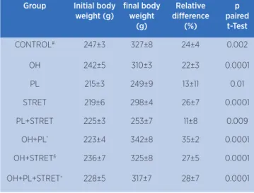 Table 1. Efects of resistive exercise and stretching on the body  weight of ovariectomized rats 