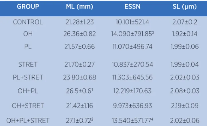 Table 3. Efect of resistive exercise and stretching on the muscle  weight (MW) in grams (g) and muscle iber cross sectional area  (MFCSA) in square micrometer (µm 2 )