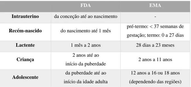Tabela 3 – Classificações da população pediátrica adotadas pela FDA e pela EMA    (adaptado de 10) 