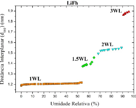 Figura 1.10: Distância interplanar (d 001 ) para o lítio em função da umidade relativa