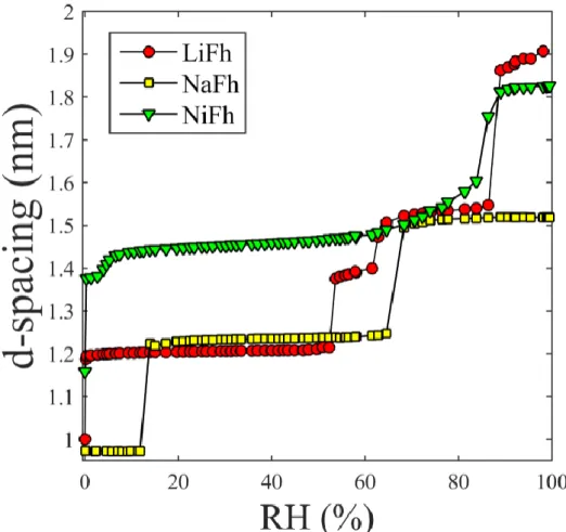 Figura 1.11: Gráfico comparativo da distância interplanar para a NiFh, NaFh e LiFh em função da  umidade relativa (RH)