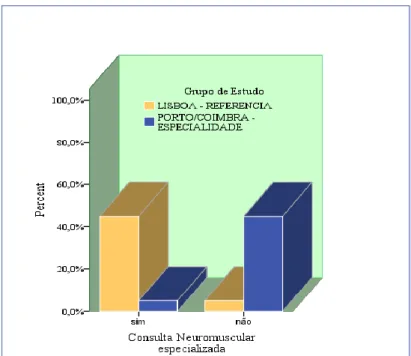 Gráfico 1. Consulta de Doenças Neuromusculares especializada 