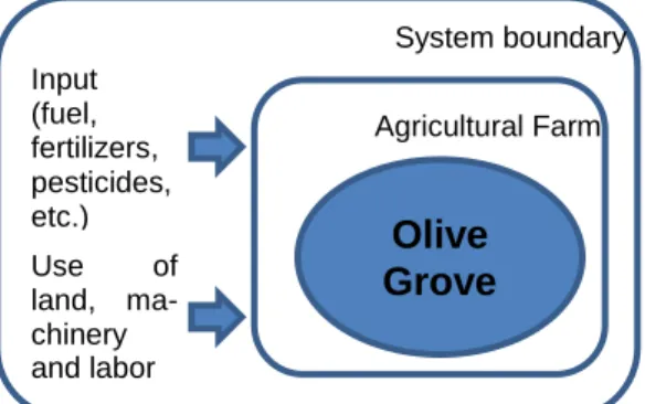 Fig. 1 System boundary of energy and environmental assessments 