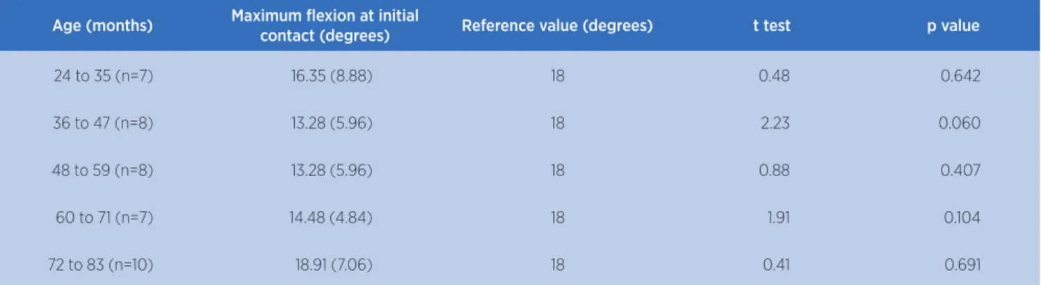 Table 1. Comparison between the angles of knee lexion at initial contact according to age and reference values