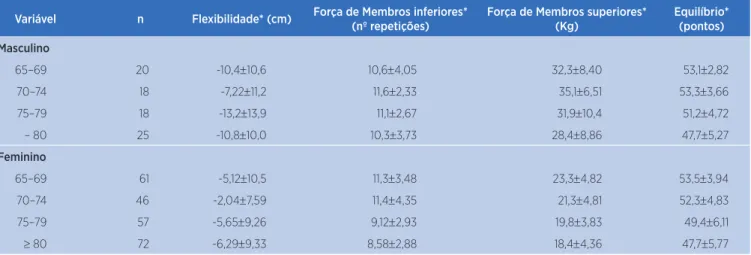 Tabela 2. Parâmetros da capacidade física conforme sexo e faixa etária de idosos de uma das Equipes de Saúde da Família, município  de Porto Alegre, RS, 2012