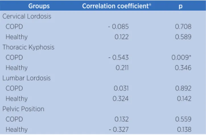 Table 2. Relation between diaphragmatic mobility and spinal  curvatures in the COPD group (n=22) and the group of apparently  healthy individuals (n=22)