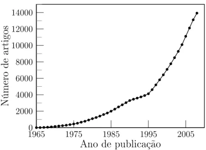 Figura 2.2: Número de artigos publi
ados por ano utilizando-se a DFT.