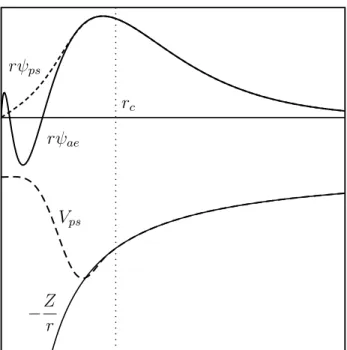 Figura 2.7: Comparação entre o pseudo-orbital ψ ps e os orbitais AE ψ ae e entre o pseudo- pseudo-poten
ial V ps e o poten
ial 
oulombiano.