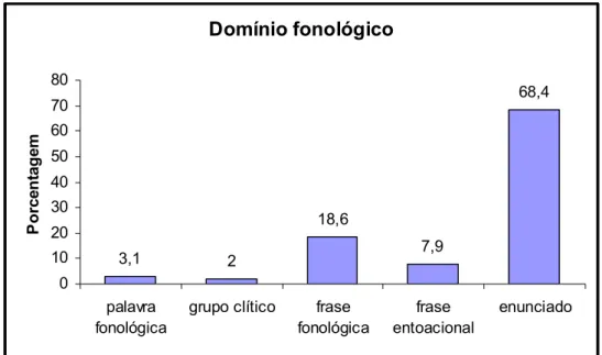 GRÁFICO 2: DOMÍNIO FONOLÓGICO – Porcentagem de cada domínio fonológico em que a  palavra focalizada tem escopo na amostra Foco prosódico contrastivo (FPC).