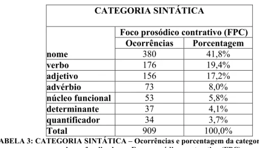 TABELA 3: CATEGORIA SINTÁTICA – Ocorrências e porcentagem da categoria sintática da  palavra focalizada em Foco prosódico contrastivo (FPC)