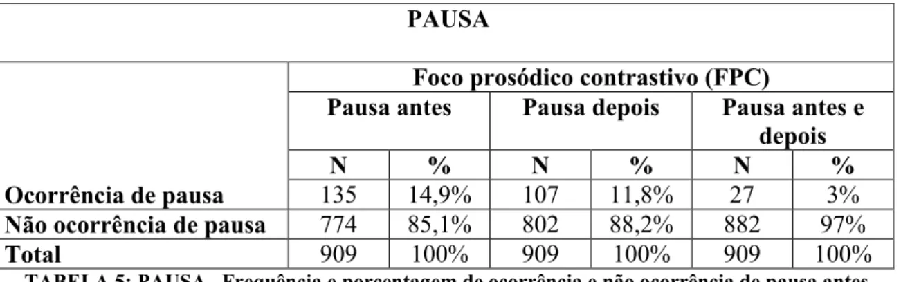 TABELA 5: PAUSA– Frequência e porcentagem de ocorrência e não ocorrência de pausa antes,  depois, e antes e depois da palavra focalizada para Foco prosódico contrastivo (FPC)