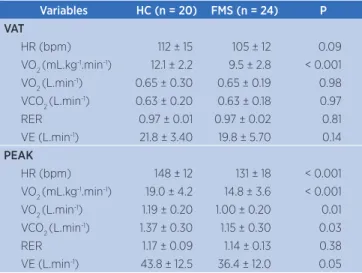 Table 1. Age, anthropometric characteristics and baseline  hemodynamic variables of ibromyalgia syndrome group (FMS)  and healthy group (HC).