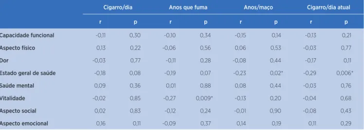 Tabela 3. Correlação entre os domínios de qualidade de vida e as variáveis da carga tabagística