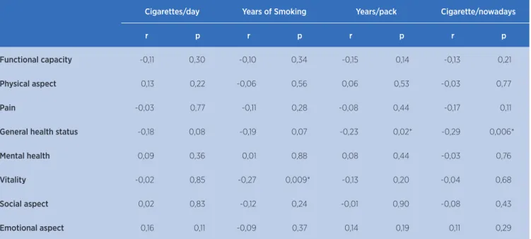 Table 3. Correlation between the domains of quality of life and variables of the smoke load 