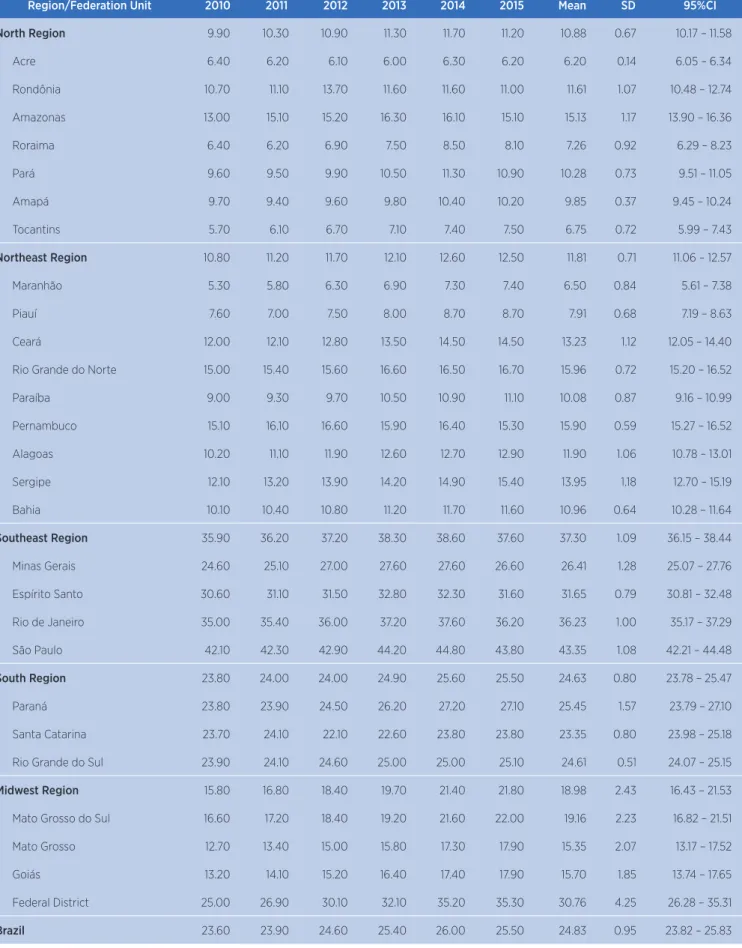 Table 2. Percentage distribution, means, standard deviations and conidence intervals of private health plan coverage in diferent  regions and states of the nation, 2010-2014
